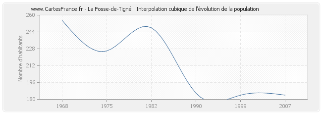 La Fosse-de-Tigné : Interpolation cubique de l'évolution de la population